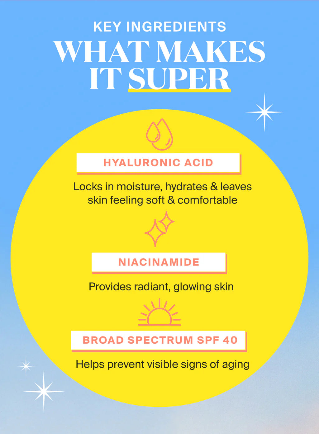 Infographic featuring Supergoop Glowscreen SPF 40 in Golden Hour, showcasing hyaluronic acid, niacinamide, and broad-spectrum SPF 40 for all-day hydration and a radiant finish, set on a yellow circle background.